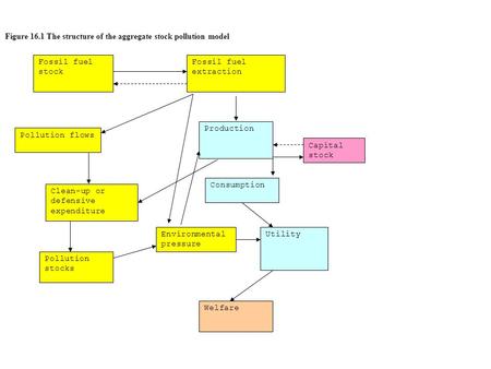 Fossil fuel stock Fossil fuel extraction Production Utility Welfare Pollution flows Consumption Pollution stocks Clean-up or defensive expenditure Environmental.