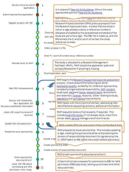 Create division of responsibilities document Submit sponsorship application Register project with R&I Add reference number to spreadsheet Allocate study.
