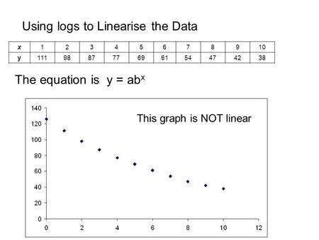 Using logs to Linearise the Data The equation is y = ab x x12345678910 y111988777696154474238 This graph is NOT linear.