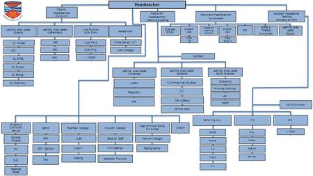 Headteacher Deputy Headteacher (Curriculum) Assistant Headteacher. (Teaching & Learning) Assistant Headteacher ( Achievement) Assistant Headteacher Teaching.