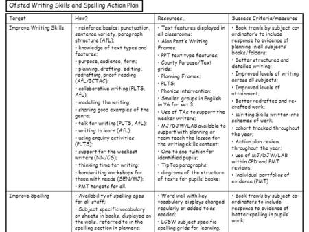 TargetHow?Resources…Success Criteria/measures Improve Writing Skills reinforce basics: punctuation, sentence variety, paragraph structure (AfL); knowledge.