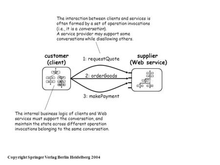 1: requestQuote 2: orderGoods 3: makePayment customer (client) supplier (Web service) The internal business logic of clients and Web services must support.