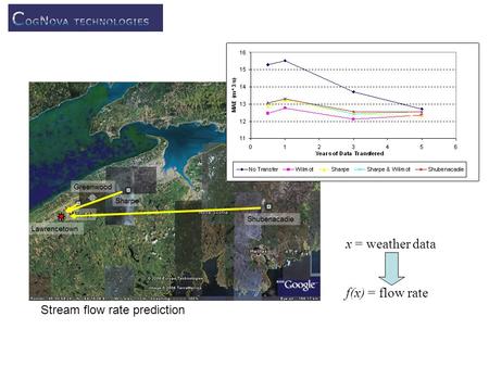 Stream flow rate prediction x = weather data f(x) = flow rate.