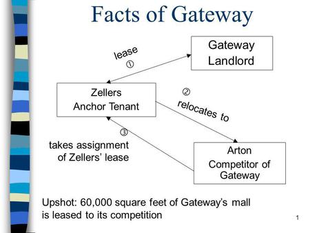 1 Facts of Gateway Gateway Landlord Arton Competitor of Gateway  relocates to  takes assignment of Zellers’ lease lease  Upshot: 60,000 square feet.