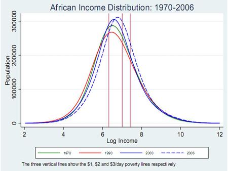 Our estimates of African inequality allow us to measure African welfare. For example, Amartya Sen (1976) proposed a measure of welfare equal.