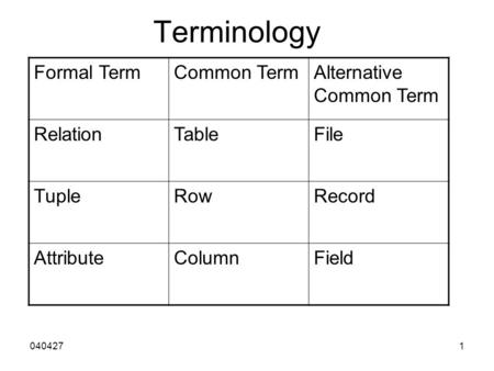 0404271 Terminology Formal TermCommon TermAlternative Common Term RelationTableFile TupleRowRecord AttributeColumnField.