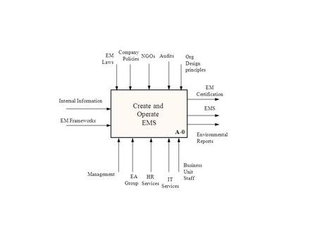 Create and Operate EMS Internal Information Business Unit Staff EM Laws Environmental Reports EM Certification NGOs Management Company Policies EA Group.