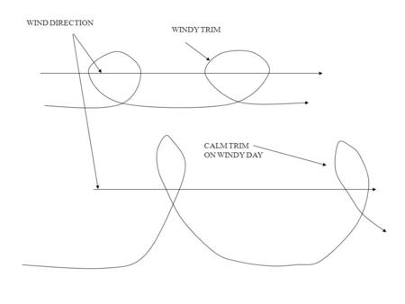 WIND DIRECTION WINDY TRIM CALM TRIM ON WINDY DAY.