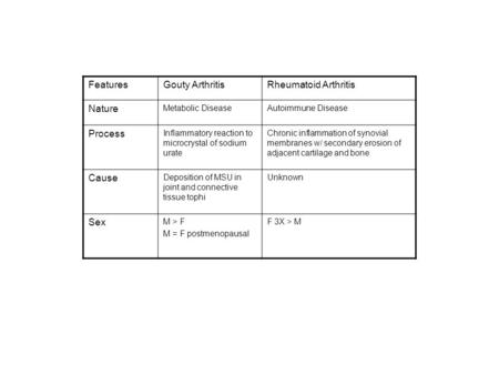 FeaturesGouty ArthritisRheumatoid Arthritis Nature Metabolic DiseaseAutoimmune Disease Process Inflammatory reaction to microcrystal of sodium urate Chronic.