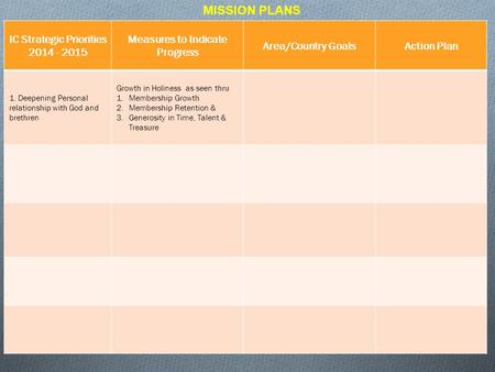 MISSION PLANS IC Strategic Priorities 2014 - 2015 Measures to Indicate Progress Area/Country GoalsAction Plan 1. Deepening Personal relationship with God.