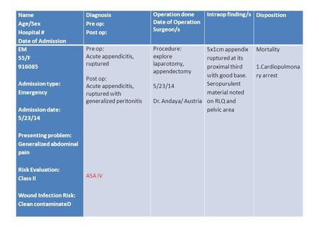 Name Age/Sex Hospital # Date of Admission Diagnosis Pre op: Post op: Operation done Date of Operation Surgeon/s Intraop finding/s Disposition EM 55/F 916085.