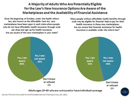 A Majority of Adults Who Are Potentially Eligible for the Law’s New Insurance Options Are Aware of the Marketplaces and the Availability of Financial Assistance.