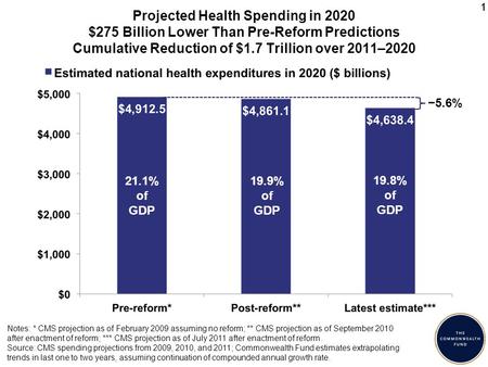 1 Notes: * CMS projection as of February 2009 assuming no reform; ** CMS projection as of September 2010 after enactment of reform; *** CMS projection.