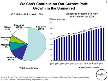 THE COMMONWEALTH FUND 1 We Can’t Continue on Our Current Path: Growth in the Uninsured Data: K. Davis, Changing Course: Trends in Health Insurance Coverage.