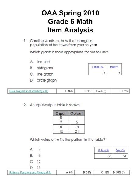 OAA Spring 2010 Grade 6 Math Item Analysis Data Analysis and Probability (DA)A 16%B 9%C 74% (*)D 1% Patterns, Functions and Algebra (PA)A 6%B 26%C 12%D.