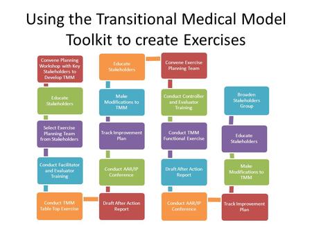 Convene Planning Workshop with Key Stakeholders to Develop TMM Educate Stakeholders Select Exercise Planning Team from Stakeholders Conduct Facilitator.