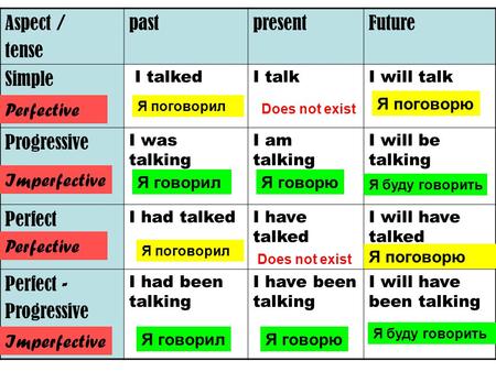 Aspect / tense pastpresentFuture Simple I talkedI talkI will talk Progressive I was talking I am talking I will be talking Perfect I had talkedI have talked.