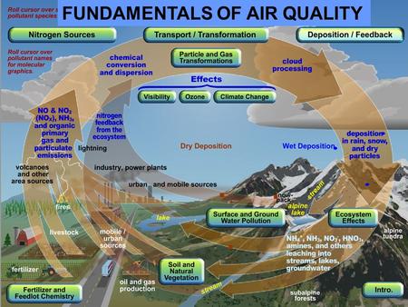 FUNDAMENTALS OF AIR QUALITY. DEPOSITION LAYERS Sahara Dust Storm NASA Astronaut Photo.