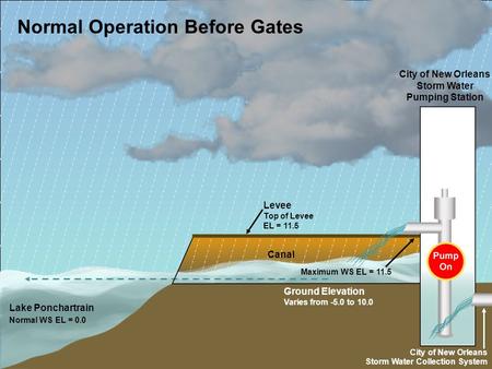 Lake Ponchartrain Normal WS EL = 0.0 Normal Operation Before Gates City of New Orleans Storm Water Pumping Station Levee Top of Levee EL = 11.5 Maximum.