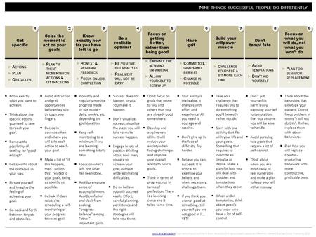 N INE THINGS SUCCESSFUL PEOPLE DO DIFFERENTLY ►P LAN “ IF THEN ” MOMENTS FOR ACTIONS & DISTRACTIONS ►A CTIONS ►P LAN ►O BSTACLES ►H ONEST & REGULAR FEEDBACK.