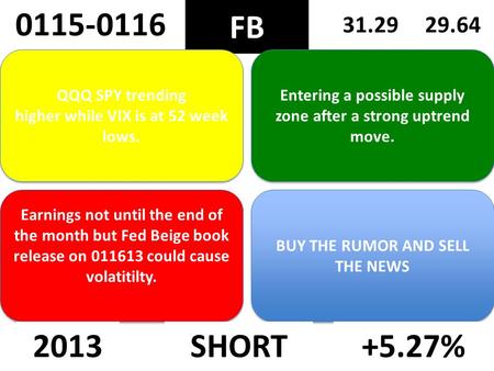 15 FB QQQ SPY trending higher while VIX is at 52 week lows. QQQ SPY trending higher while VIX is at 52 week lows. Earnings not until the end of the month.