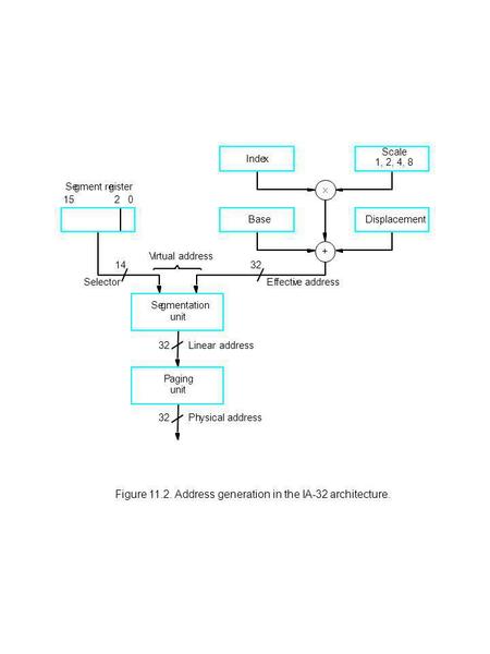 Index BaseDisplacement Scale 1, 2, 4, 8 Segmentation unit Paging unit Virtual address Linear address Physical address Effective addressSelector 1520 Segment.