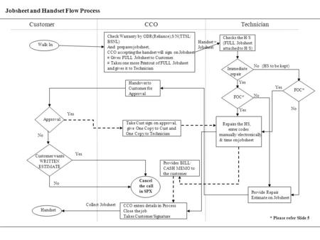 CustomerCCOTechnician Walk In Check Warranty by ODR(Reliance),S/N(TTSL/ BSNL) And prepares jobsheet, CCO accepting the handset will sign on Jobsheet #