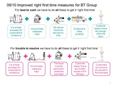 1 09/10 Improved right first time measures for BT Group For lead to cash we have to do all these to get it ‘right first time’ We deliver the entire service.