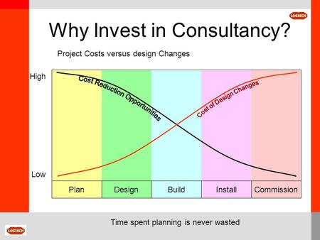 DesignBuildInstallCommissionPlan Project Costs versus design Changes Low High Time spent planning is never wasted Why Invest in Consultancy?