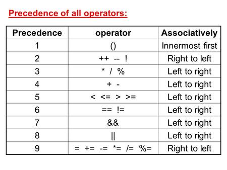 Precedence of all operators: AssociativelyoperatorPrecedence Innermost first()1 Right to left++ -- !2 Left to right* / %3 Left to right+ -4 Left to right.