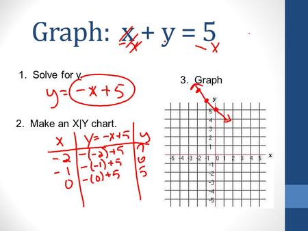 Graph: x + y = 5 1. Solve for y. 2. Make an X|Y chart. 3. Graph.