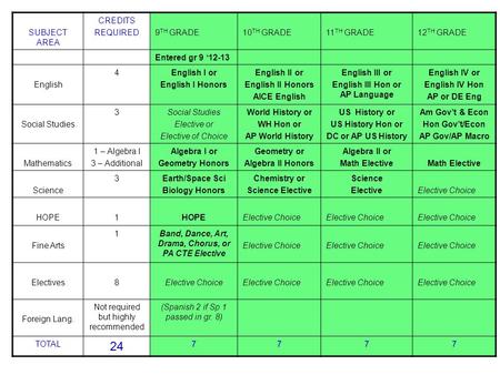 SUBJECT AREA CREDITS REQUIRED9 TH GRADE10 TH GRADE11 TH GRADE12 TH GRADE Entered gr 9 ‘12-13 English 4English I or English I Honors English II or English.