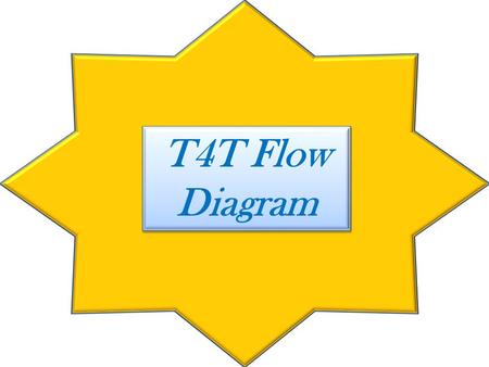 T4T Flow Diagram. G0 Group (7) Meet, Make List, My Story, Bridge and Gospel Witness to 35, Tell Story and ask to Commit to the Gospel (win 8) Tot.=15.