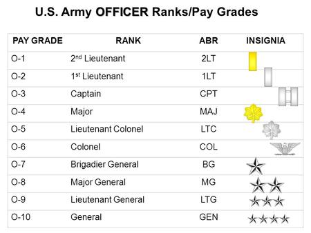 PAY GRADERANKABRINSIGNIA O-12 nd Lieutenant2LT O-21 st Lieutenant1LT O-3CaptainCPT O-4MajorMAJ O-5Lieutenant ColonelLTC O-6ColonelCOL O-7Brigadier GeneralBG.