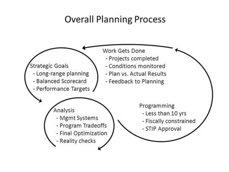 Overall Planning Process Strategic Goals - Long-range planning - Balanced Scorecard - Performance Targets Analysis - Mgmt Systems - Program Tradeoffs -