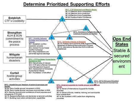 Determine Prioritized Supporting Efforts Ops End States Stable & secured environm ent DP 7 : CTF Organised and Mission-Ready SE 17: Effective force composition.