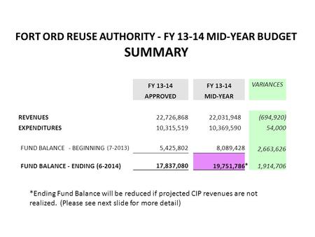 FORT ORD REUSE AUTHORITY - FY 13-14 MID-YEAR BUDGET SUMMARY FY 13-14 VARIANCES APPROVED MID-YEAR REVENUES 22,726,868 22,031,948 (694,920) EXPENDITURES.