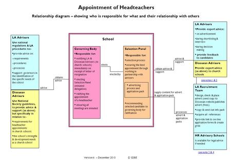 Appointment of Headteachers Relationship diagram – showing who is responsible for what and their relationship with others Diocesan Advisers Use National.