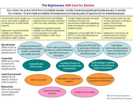 Beneficiaries (What must we achieve for our beneficiaries?) Capacities (What do we need to excel at to deliver for our beneficiaries?) Learning & growth.