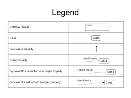 Ontology module Class Subclass-of property Object property Equivalent to a restriction in an object property Subclass of a restriction in an object property.