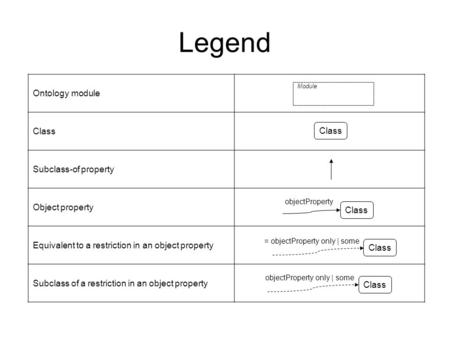 Ontology module Class Subclass-of property Object property Equivalent to a restriction in an object property Subclass of a restriction in an object property.