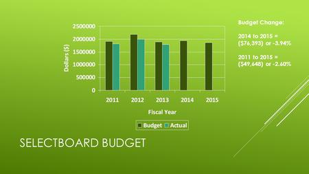 SELECTBOARD BUDGET Budget Change: 2014 to 2015 = ($76,393) or -3.94% 2011 to 2015 = ($49,648) or -2.60%