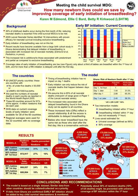  Timing of breastfeeding initiation has no impact on day 1 deaths.  Early initiation can only reduce the risk of neonatal deaths that happen between.