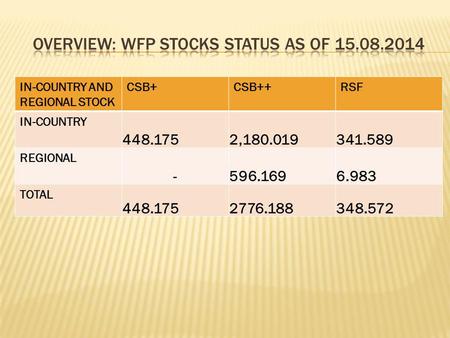 IN-COUNTRY AND REGIONAL STOCK CSB+CSB++RSF IN-COUNTRY 448.175 2,180.019 341.589 REGIONAL - 596.169 6.983 TOTAL 448.1752776.188348.572.