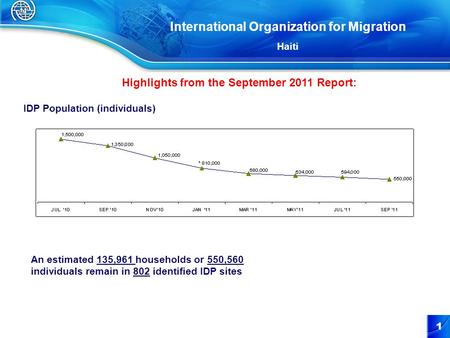 1 International Organization for Migration Haiti Highlights from the September 2011 Report: IDP Population (individuals) An estimated 135,961 households.