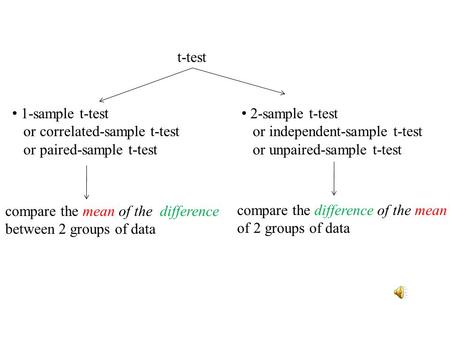 t-test 1-sample t-test or correlated-sample t-test or paired-sample t-test 2-sample t-test or independent-sample t-test or unpaired-sample t-test compare.