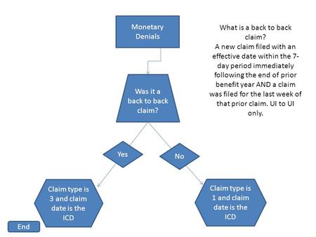 Monetary Denials Was it a back to back claim? Claim type is 3 and claim date is the ICD Claim type is 1 and claim date is the ICD What is a back to back.