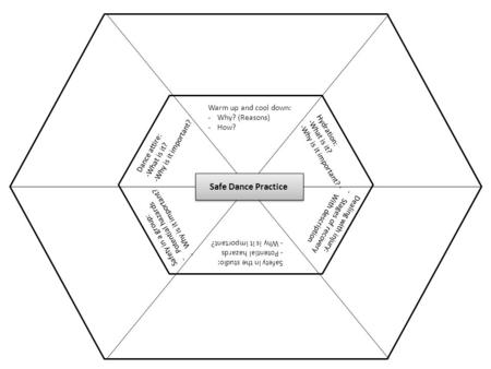 Warm up and cool down: -Why? (Reasons) -How? Hydration: -What is it? -Why is it important? Dance attire: -What is it? -Why is it important? Safety in the.