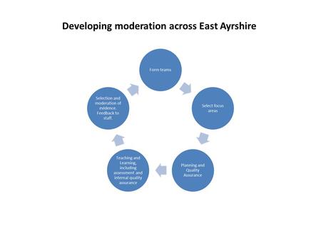 Developing moderation across East Ayrshire. Secondary Curricular Areas Level 3 Team : PTs/subject leaders from each secondary school Main focus: E&O from.