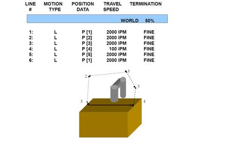 LINE MOTION POSITION TRAVEL TERMINATION # TYPE DATA SPEED WORLD 50% 1: L P [1] 2000 IPM FINE 2: L P [2] 2000 IPM FINE 3: L P [3] 2000 IPM FINE 4: L P [4]